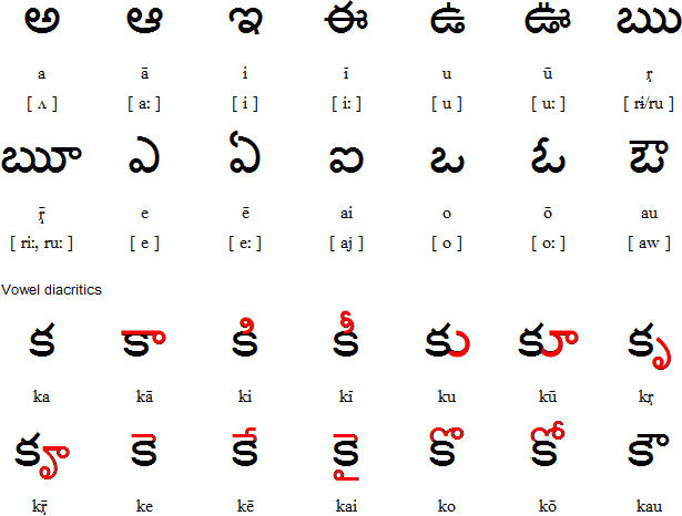 telugu script writing